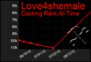 Total Graph of Love4shemale