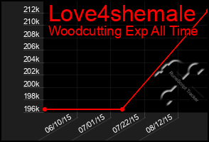 Total Graph of Love4shemale