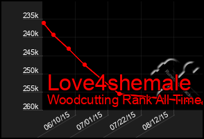 Total Graph of Love4shemale