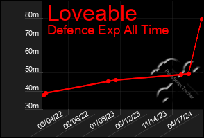 Total Graph of Loveable