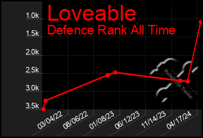 Total Graph of Loveable