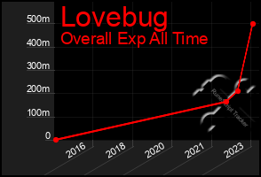 Total Graph of Lovebug