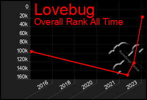 Total Graph of Lovebug