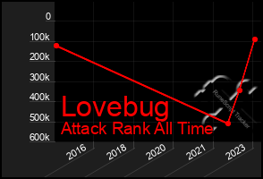 Total Graph of Lovebug