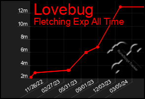 Total Graph of Lovebug