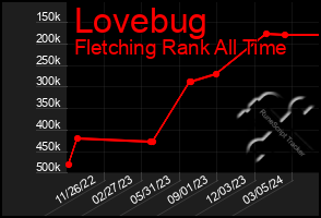 Total Graph of Lovebug