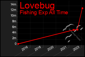 Total Graph of Lovebug