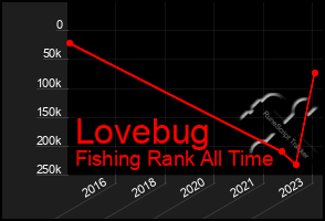 Total Graph of Lovebug