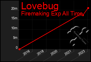 Total Graph of Lovebug