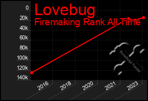 Total Graph of Lovebug