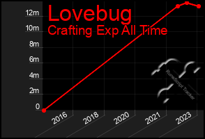 Total Graph of Lovebug