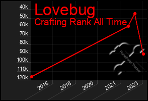 Total Graph of Lovebug