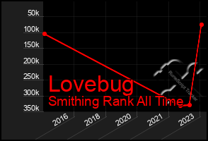 Total Graph of Lovebug