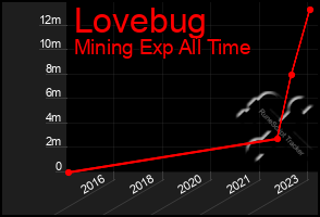 Total Graph of Lovebug