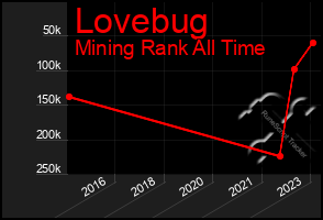 Total Graph of Lovebug