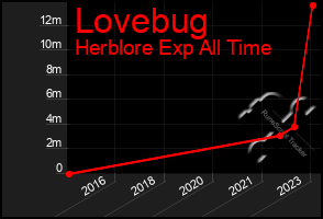 Total Graph of Lovebug