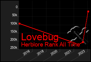 Total Graph of Lovebug