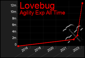 Total Graph of Lovebug