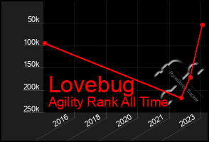 Total Graph of Lovebug