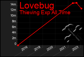 Total Graph of Lovebug