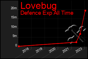 Total Graph of Lovebug