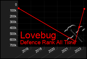 Total Graph of Lovebug