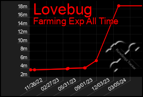 Total Graph of Lovebug