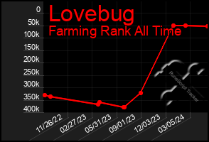 Total Graph of Lovebug