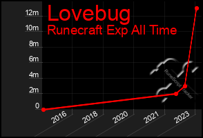 Total Graph of Lovebug