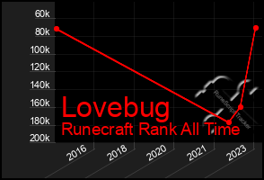 Total Graph of Lovebug