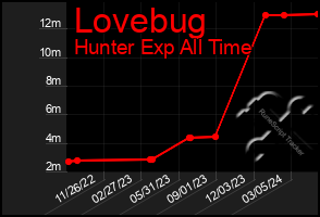 Total Graph of Lovebug