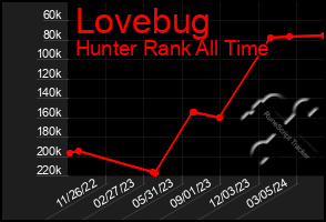 Total Graph of Lovebug