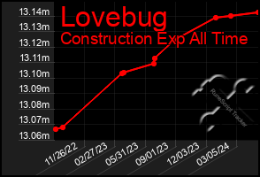 Total Graph of Lovebug