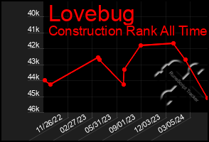 Total Graph of Lovebug