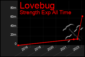 Total Graph of Lovebug