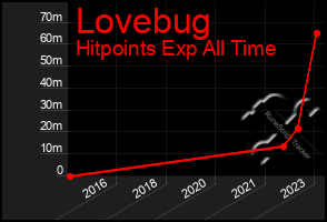 Total Graph of Lovebug