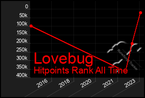 Total Graph of Lovebug