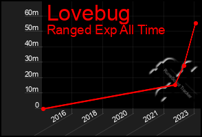 Total Graph of Lovebug