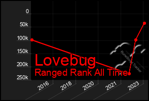 Total Graph of Lovebug