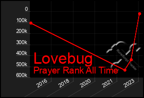 Total Graph of Lovebug