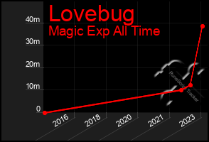 Total Graph of Lovebug