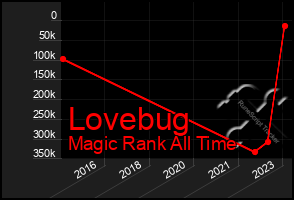 Total Graph of Lovebug