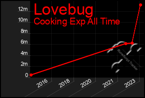 Total Graph of Lovebug