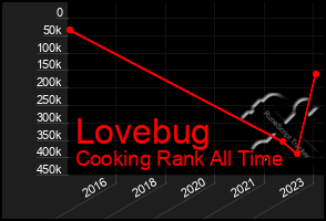 Total Graph of Lovebug