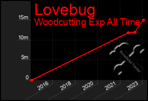 Total Graph of Lovebug