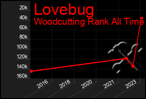 Total Graph of Lovebug