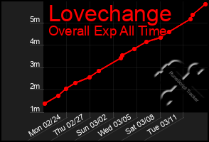 Total Graph of Lovechange