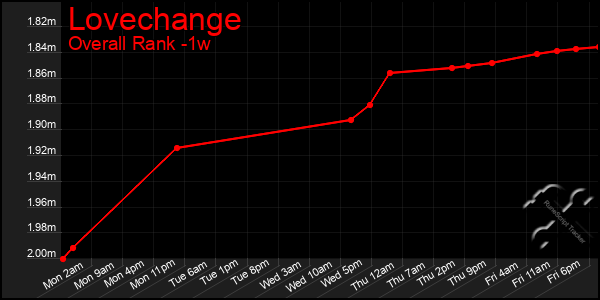 1 Week Graph of Lovechange