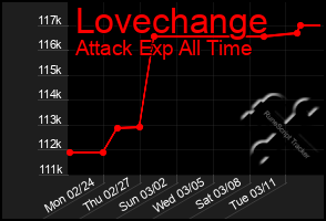 Total Graph of Lovechange