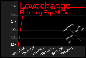 Total Graph of Lovechange